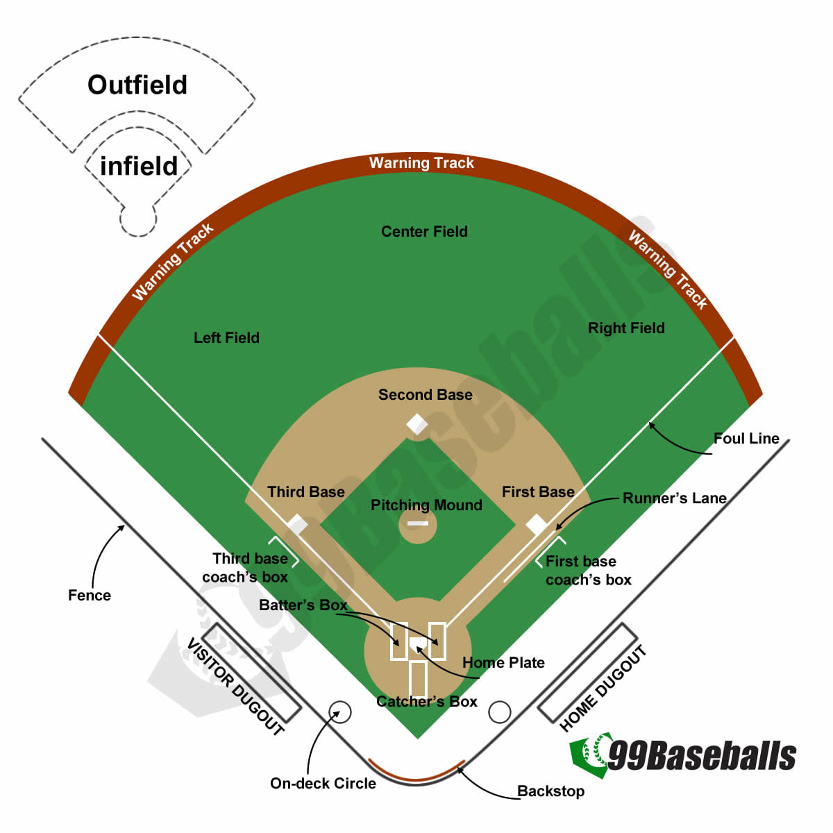Complete Guide to Baseball Field Layout 99 Baseballs