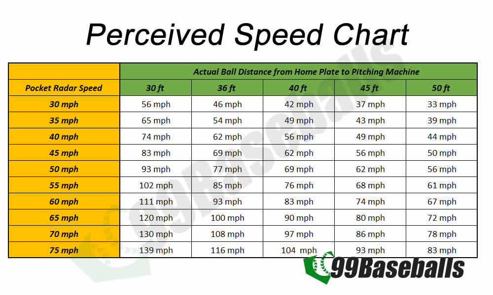 Equivalent Pitch Speeds Conversion Chart