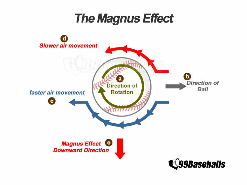 how to throw a curveball - magnus effect