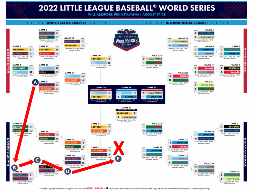 little league world series brackets - Mid Atlantic Path in 2022 LLWS