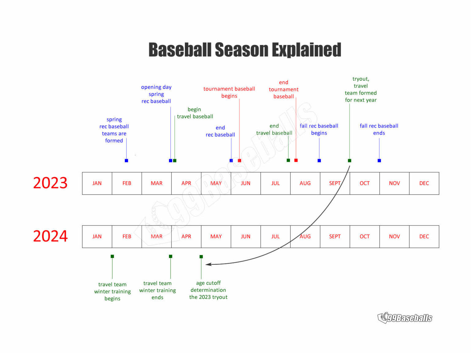 Age Calculator - Baseball League Age for Rec and Travel Teams