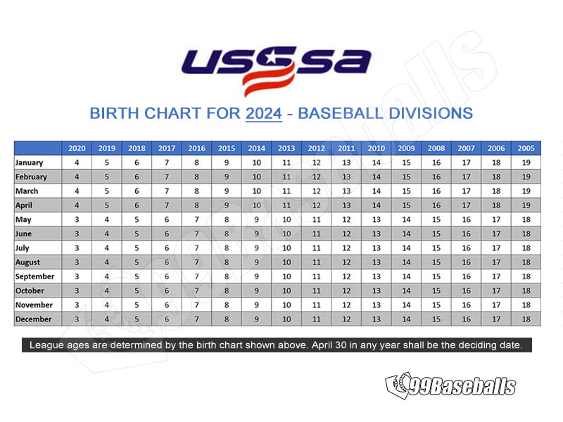 Age Calculator - Baseball League Age Birth Chart - USSSA 2024 -99baseballs.com