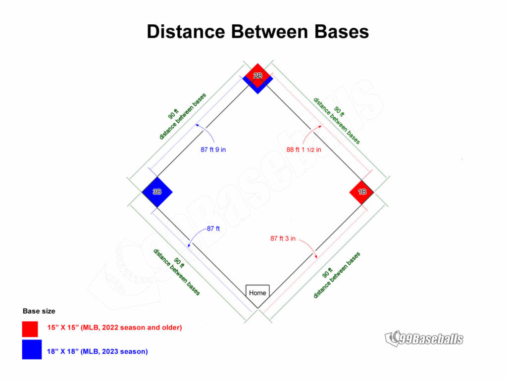 distance between bases - field layout